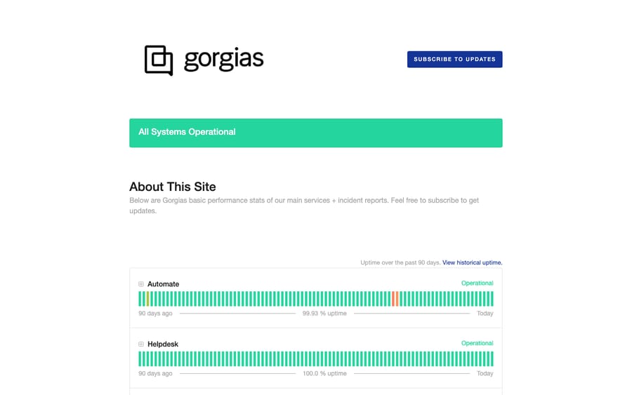 Gorgias Status page at status.gorgias.com showing component groups for core services, communication channels, integrations, and regional clusters, with the operational status legend and active-incident feed.