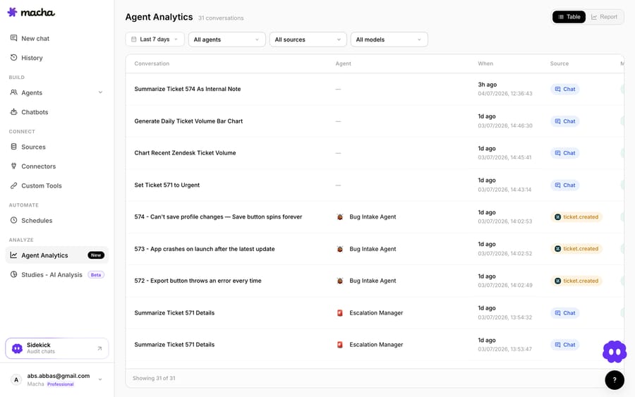 Macha on top of Freshdesk — custom tools turn any REST API into an agent tool, analytics logs every agent run, Studies batch-grade agents against real tickets, sources ground answers in your knowledge, connectors are native help-desk links