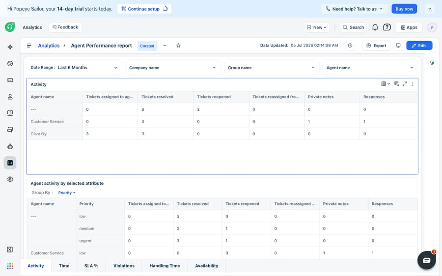 Freshdesk Analytics with the curated "Agent Performance report" open — top filters (Date Range: Last 6 Months, Company, Group, Agent), an Activity widget table (tickets assigned/resolved/reopened, private notes, responses), and report tabs (Activity, Time, SLA %, Violations, Handling Time, Availability).