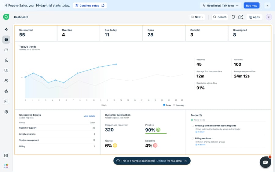 A Freshdesk agent dashboard — status tiles (Unresolved, Overdue, Due today, Open, On hold, Unassigned), a "Today's trends" chart, first-response/response time and Resolution-within-SLA (91%) metrics, an Unresolved-tickets-by-group table, a CSAT panel and a To-do list. (Freshdesk's built-in sample dashboard, shown with demo data on this trial.)