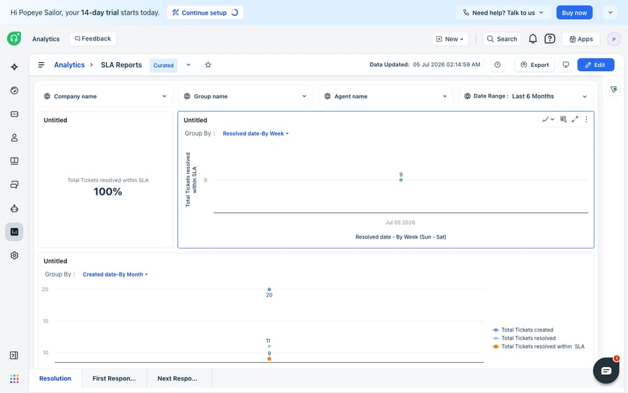 Freshdesk Analytics SLA Reports — a "Total Tickets resolved within SLA: 100%" metric tile alongside SLA trend charts (tickets resolved within SLA by week; tickets created vs resolved by month) and Resolution / First Response / Next Response tabs.