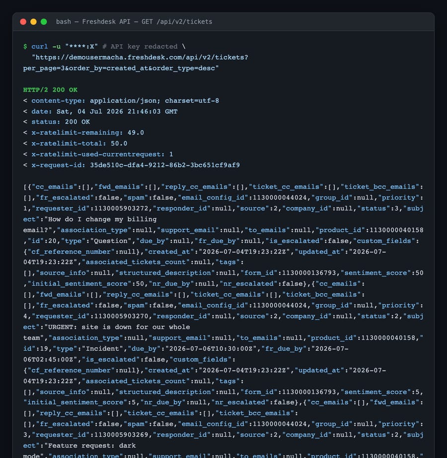 A real GET /api/v2/tickets call against the live demousermacha Freshdesk account, rendered as a terminal. Shows the HTTP/2 200 response, real x-ratelimit-remaining: 49 / x-ratelimit-total: 50 headers, and the actual JSON array of tickets returned (API key redacted to ****).