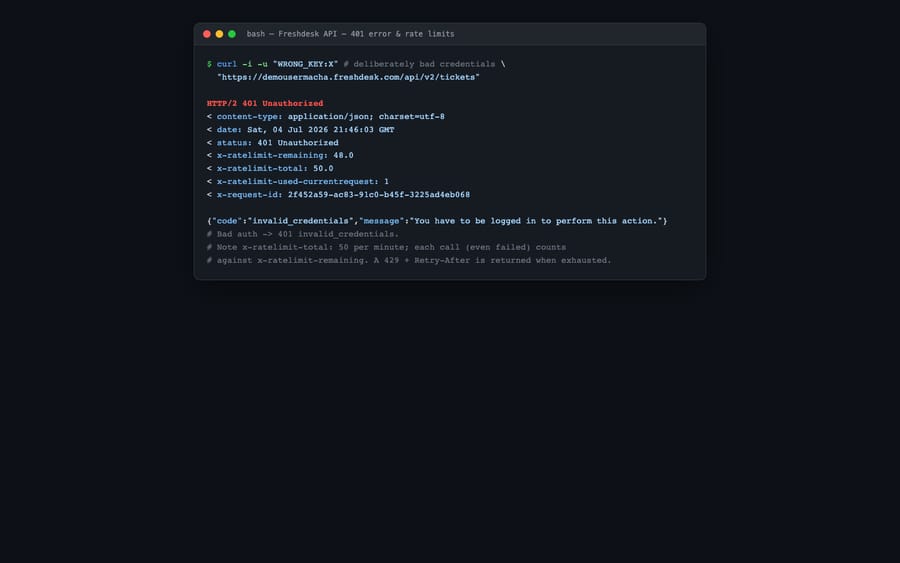 A real 401 Unauthorized response from the live Freshdesk API (deliberately bad credentials), rendered as a terminal. Shows the genuine JSON error body {"code":"invalid_credentials", ...} plus real response headers including x-ratelimit-remaining: 48 / x-ratelimit-total: 50, illustrating that even failed calls count against the per-minute rate limit.