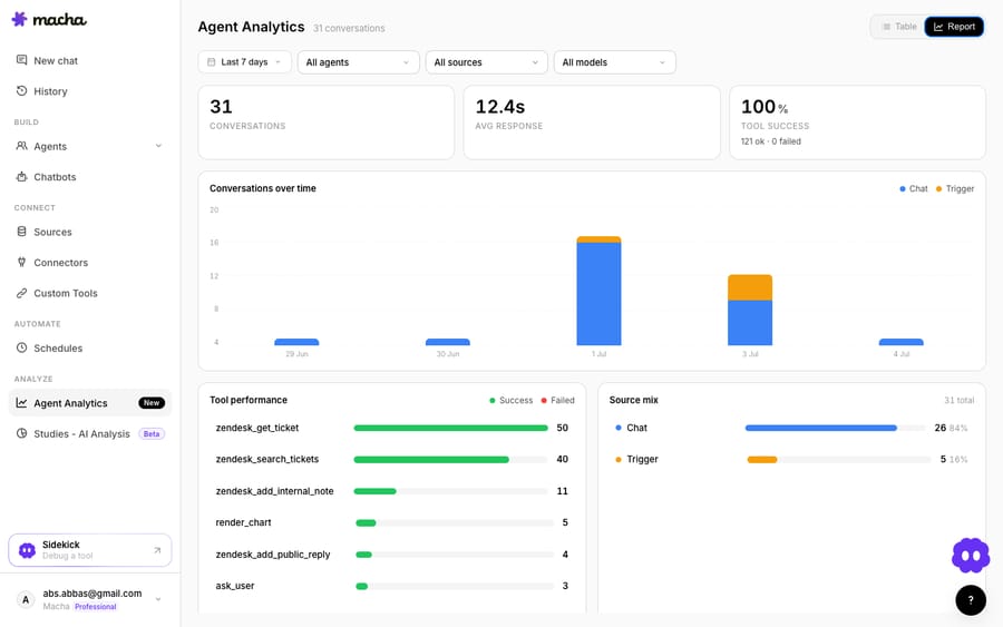 Macha Agent Analytics (Report view): 31 conversations, 12.4s avg response, 100% tool success, plus a tool-performance breakdown (zendesk_get_ticket, search_tickets, add_internal_note, add_public_reply) and Chat-vs-Trigger source mix — the AI workflow layer in action.