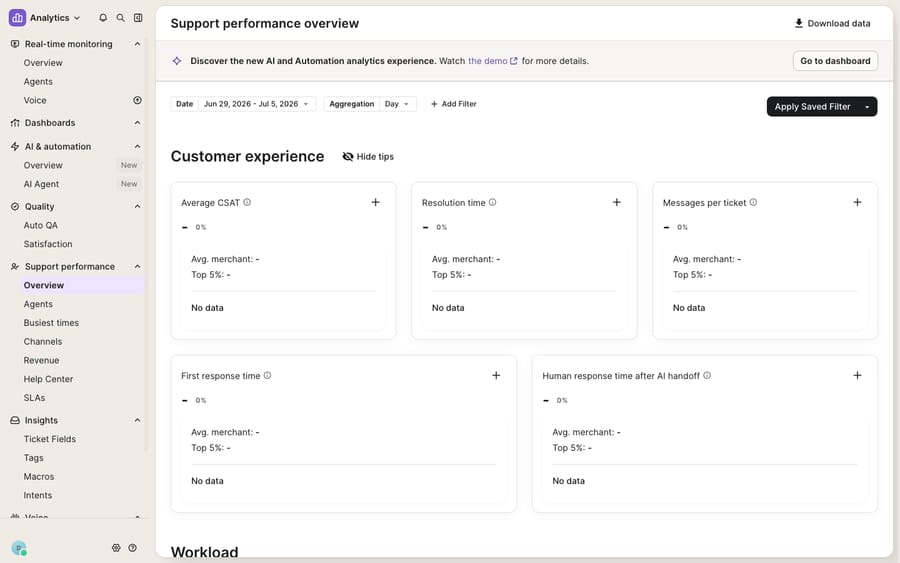 The Gorgias Statistics dashboard (Analytics → Support performance → Overview) with date-range and aggregation filters and the Customer experience metric cards (Average CSAT, Resolution time, Messages per ticket, First response time, Human response time after AI handoff). Cards read 'No data / 0%' because this is a same-day trial whose tickets have not yet been resolved and aggregated into reporting.