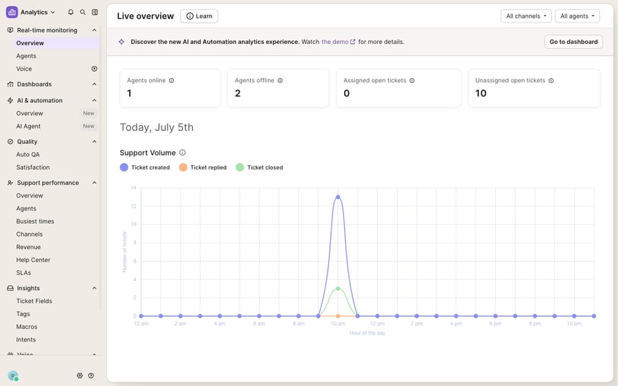 The Gorgias Analytics live overview with channel and agent filter dropdowns, KPI cards, and a support volume chart