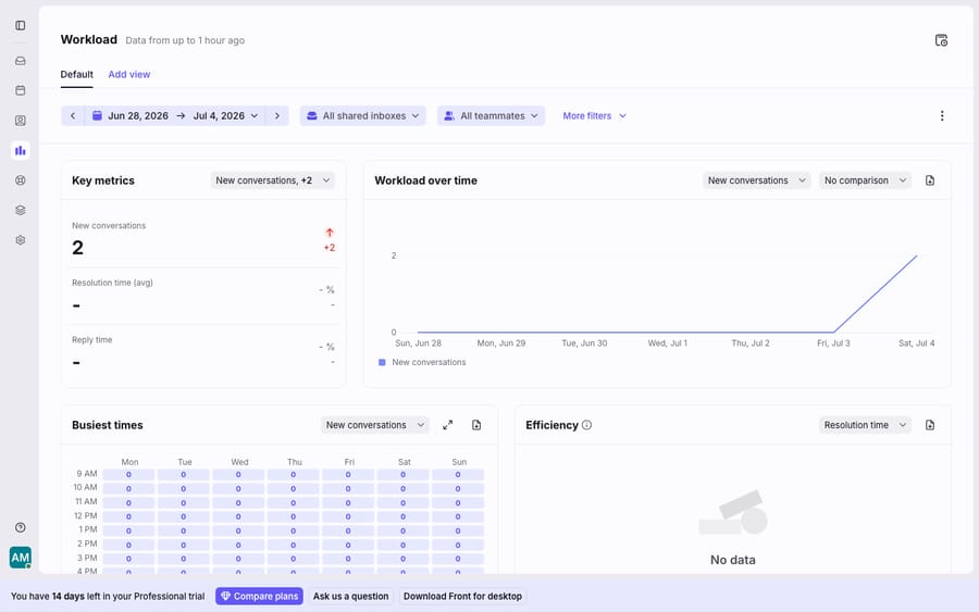 Front's Analytics dashboard showing the Workload report — Key metrics (New conversations, Resolution time avg, Reply time), a Workload-over-time trend chart, a Busiest-times heatmap, and an Efficiency panel. Data is sparse on a fresh Professional trial (Efficiency reads 'No data').