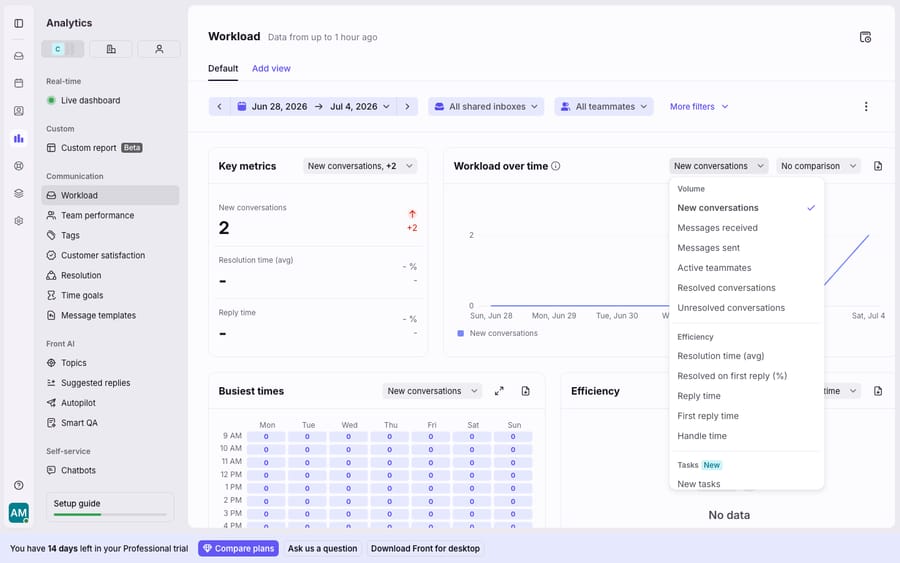 Customizing a Front analytics report: on the Workload dashboard, the "Workload over time" chart's metric picker is open, letting you swap in metrics grouped by Volume (new conversations, messages received/sent, resolved/unresolved), Efficiency (resolution time, resolved on first reply %, reply/first-reply time, handle time) and Tasks. (Note: the fully custom drag-and-arrange "Custom report" builder is gated to the Enterprise plan on this Pro trial.)