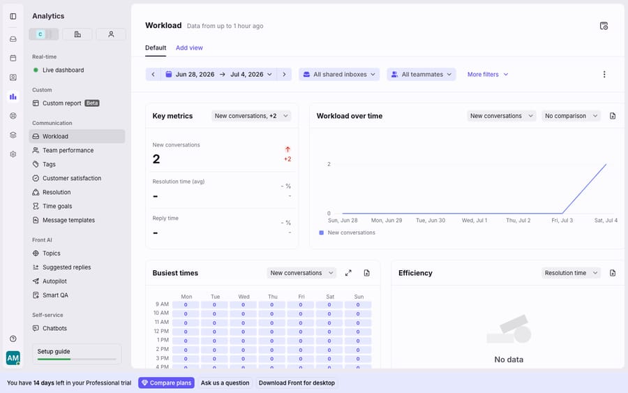 Front's Analytics Workload dashboard - Key metrics (new conversations, resolution time, reply time), a workload-over-time chart, a busiest-times heatmap and an Efficiency panel - the kind of team reporting a shared Gmail inbox can't produce. (Data is sparse on this fresh demo account.)