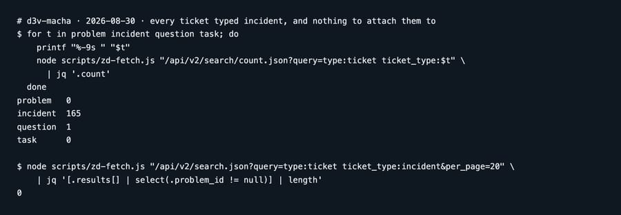 Terminal: ticket counts by type showing 165 incidents and 0 problems, then a query returning zero incidents with a problem_id set