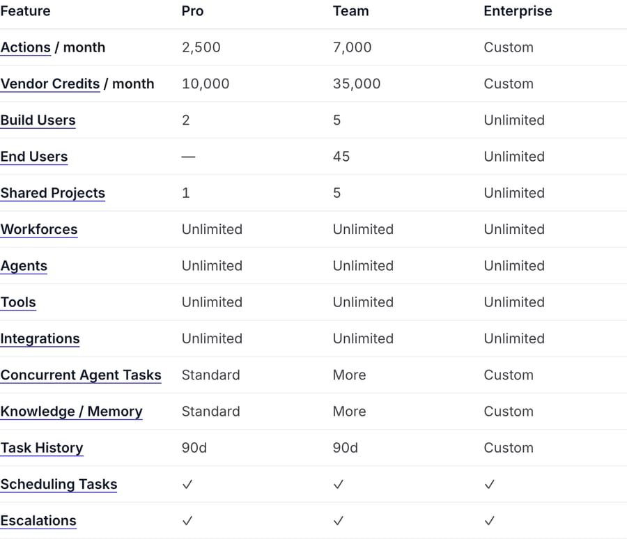 Relevance AI pricing docs plan table with rows for Actions per month 2,500 and 7,000, Vendor Credits 10,000 and 35,000