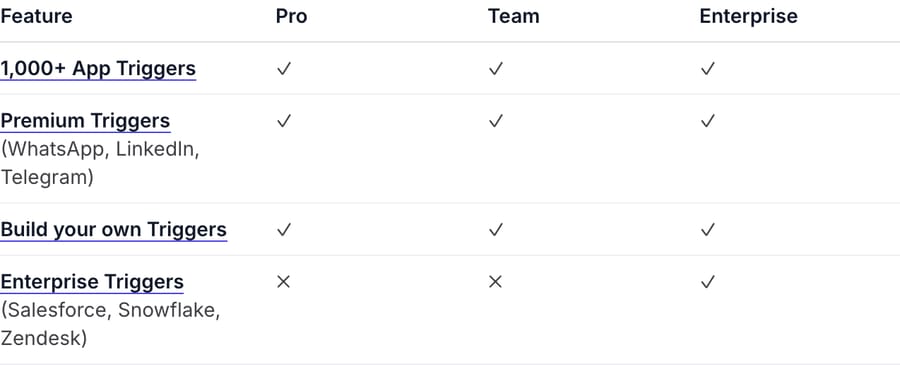 Relevance AI plan comparison triggers table showing 1,000+ App Triggers