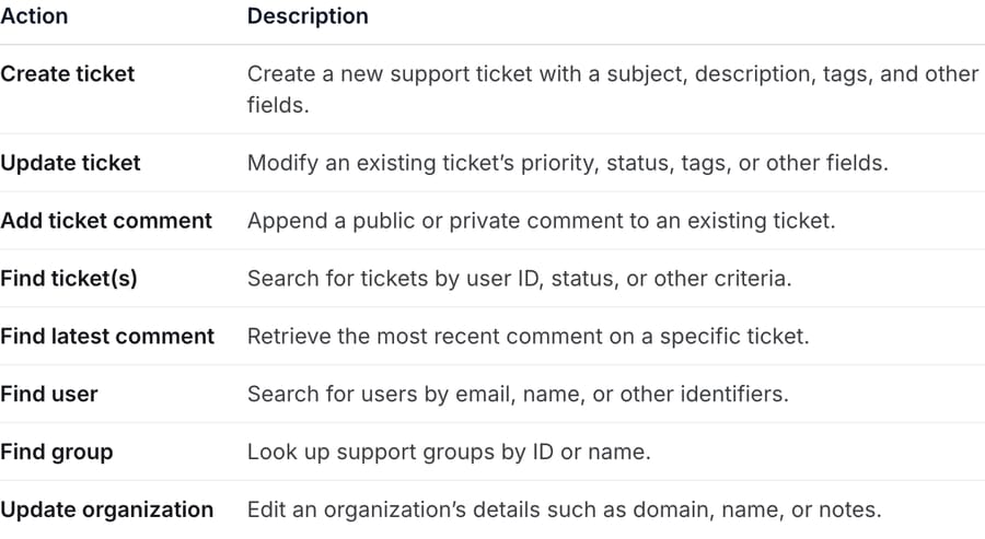 Voiceflow Zendesk tool documentation table listing eight actions: create ticket, update ticket, add ticket comment