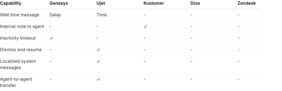 Voiceflow handoff capability matrix comparing Genesys, Ujet, Kustomer, Dixa and Zendesk across six capabilities