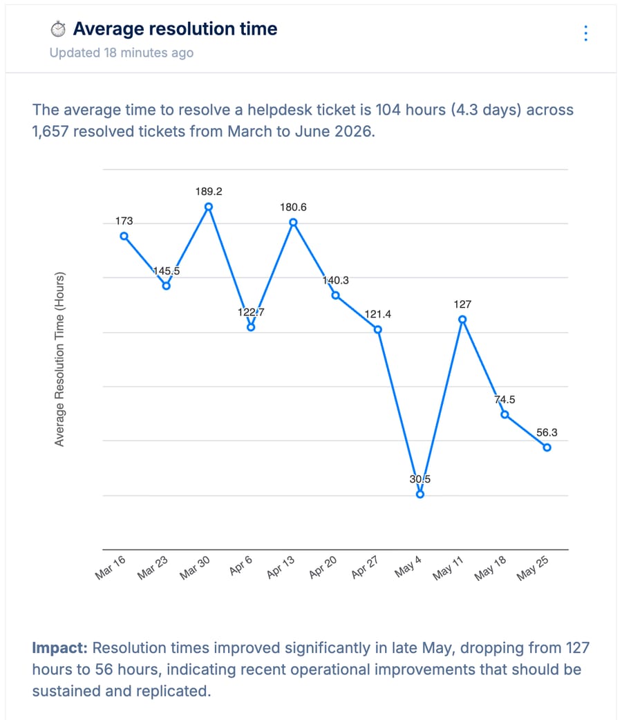 Capacity's Analytics Assistant dashboard, showing average resolution time with an AI-written summary above the chart.