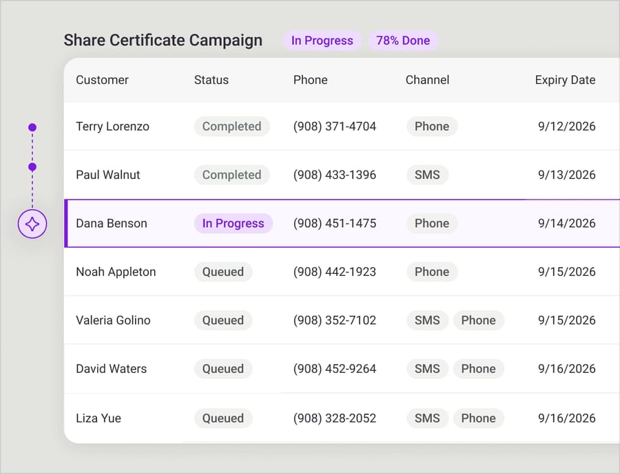 Glia Outreach's campaign dashboard: a "Share Certificate Campaign" 78% complete, tracking each customer's status.