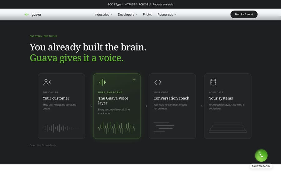 Guava's architecture diagram: caller, Guava's voice layer, the customer's code, and their systems.