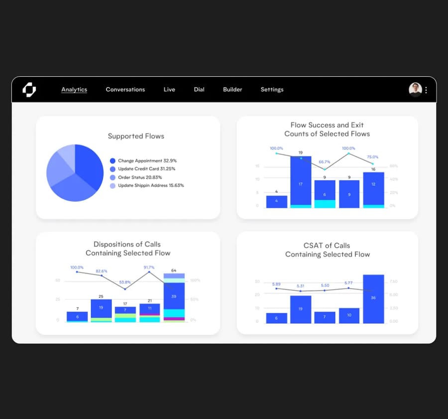 Replicant's analytics dashboard: supported flows, flow success rates, and CSAT by flow.