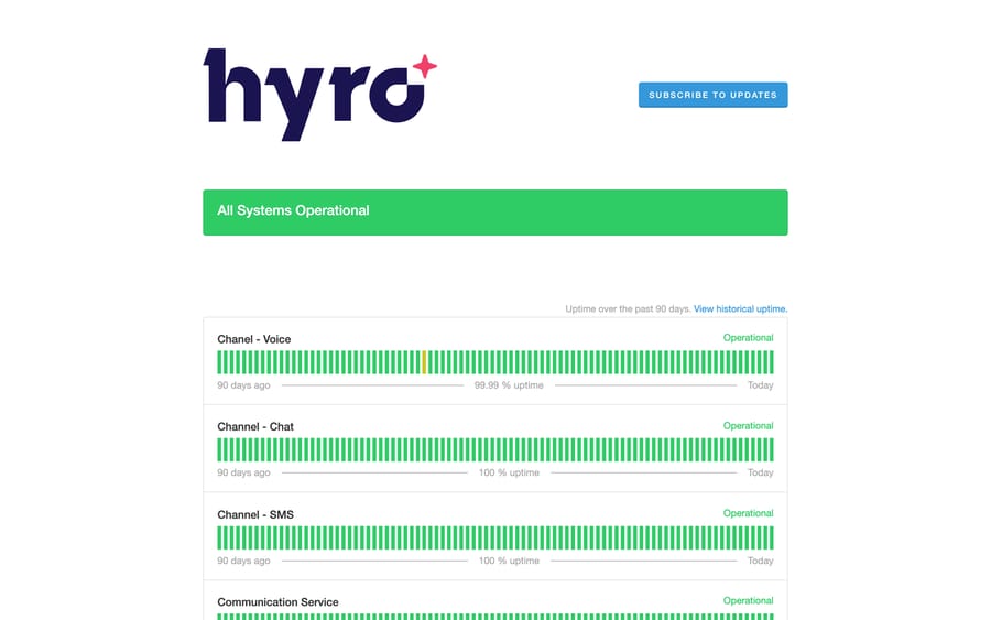 Hyro's public status page: "All Systems Operational," with per-channel uptime for Voice, Chat, and SMS.