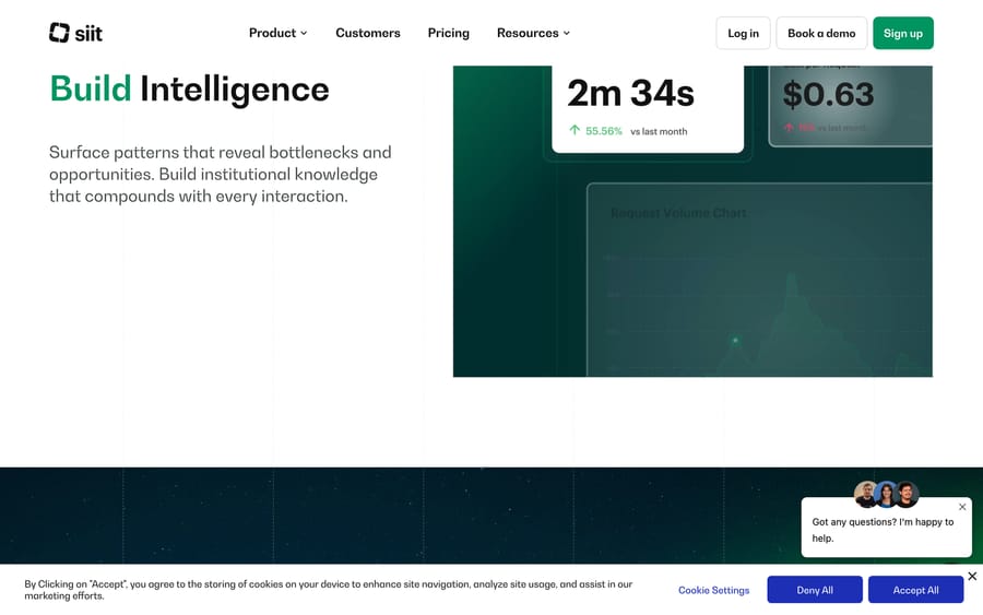 Siit's analytics dashboard showing a 2m 34s average response time and $0.63 cost per request, with a request volume chart.