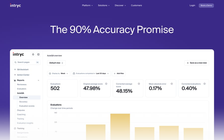 Intryc's 90% Accuracy Promise page, showing a live AutoQA dashboard with evaluation counts and average scores.