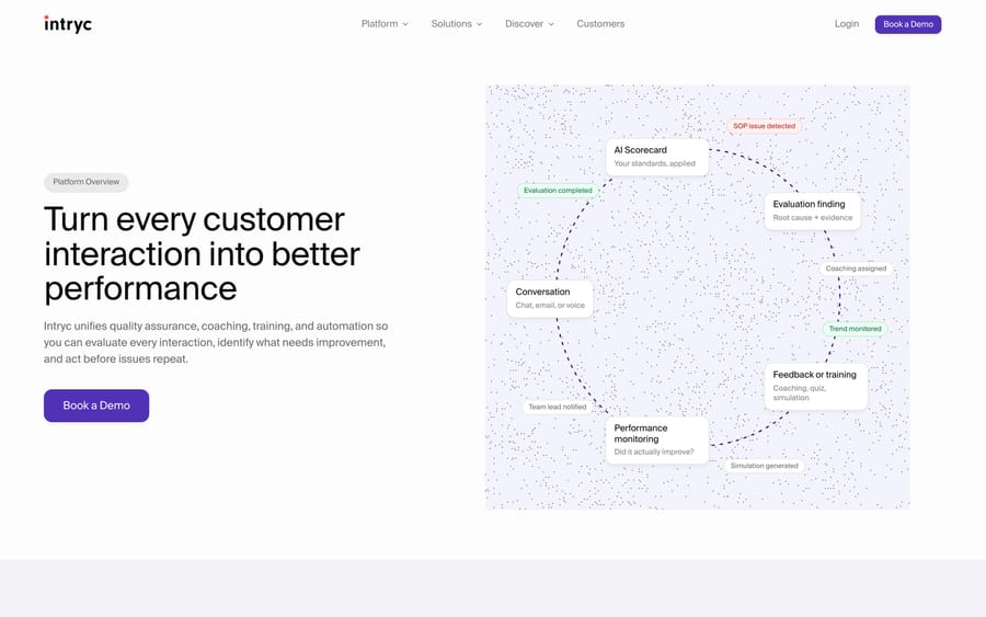 Intryc's platform overview, showing the loop from conversation to AI scorecard to coaching to performance monitoring.