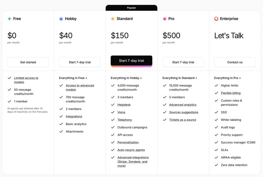 Chatbase pricing page, Sept 2026: Free $0, Hobby $40, Standard $150, Pro $500 a month, Enterprise on request.