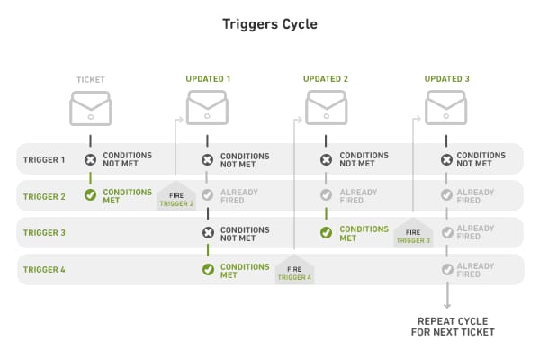 Triggers cycle diagram from Zendesk's help center: each update runs through every trigger