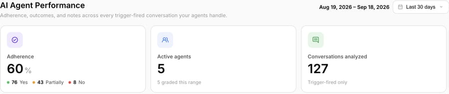 AI Agent Performance on Macha's demo workspace: 60% adherence across 127 conversations