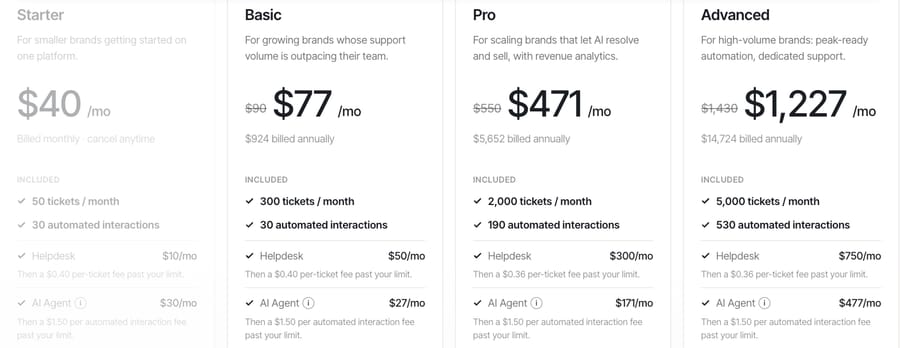Gorgias annual pricing: Advanced is $750 helpdesk plus $477 for 530 AI interactions, then $1.50