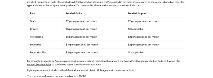 Zendesk resolution allowances: $2 to $10 per agent seat a month by plan, max $5,000 a year