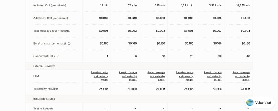 ElevenLabs Agents pricing table: $0.003 per text message and $0.080 per additional call minute on every plan