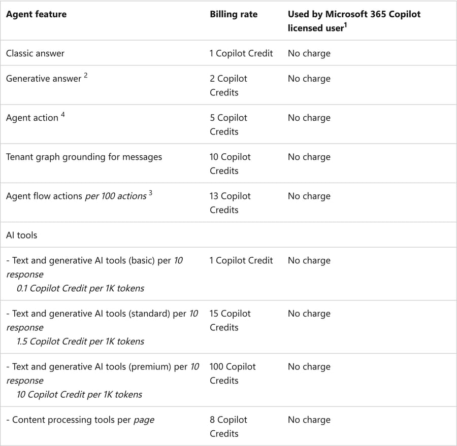 Copilot Credit rate table (Microsoft Learn, Sep 2026): 1 credit for a classic answer up to 100 for premium AI tools