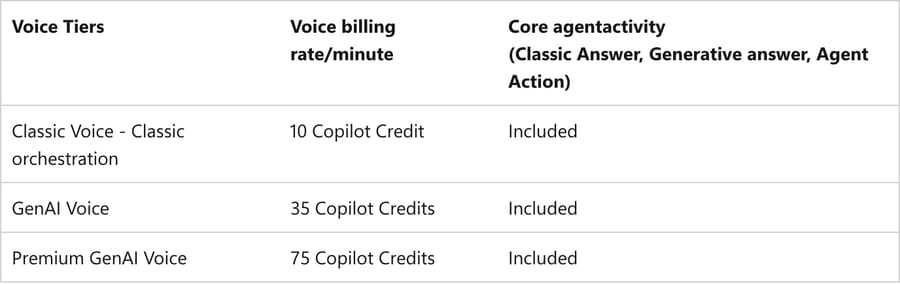 Copilot Studio voice tiers, Sep 2026: 10, 35 and 75 credits a minute, core agent activity included