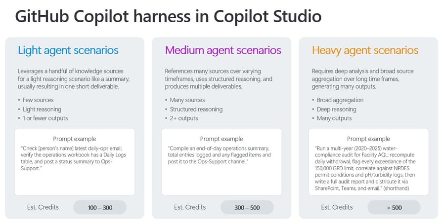 GitHub Copilot harness estimate (Microsoft, Sep 2026): 100-300 credits light, 300-500 medium, over 500 heavy