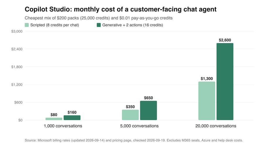 Bar chart: Copilot Studio chat agent at 1,000, 5,000 and 20,000 conversations, from $80 to $2,600 a month