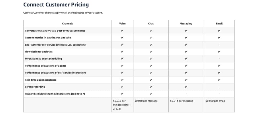 Connect Customer appendix: analytics, self-service, forecasting and evaluations all ticked per channel, Sep 19, 2026