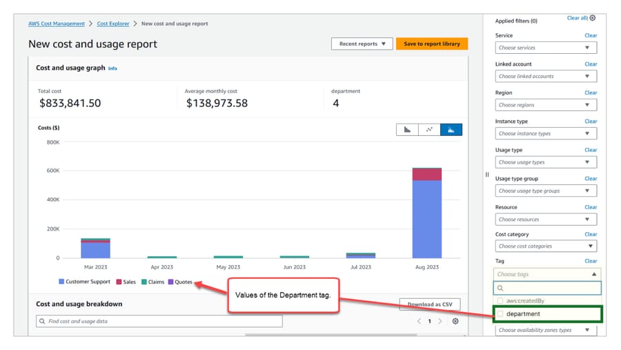 AWS docs Cost Explorer example (Mar–Aug 2023): Connect costs by month, split by a department contact tag