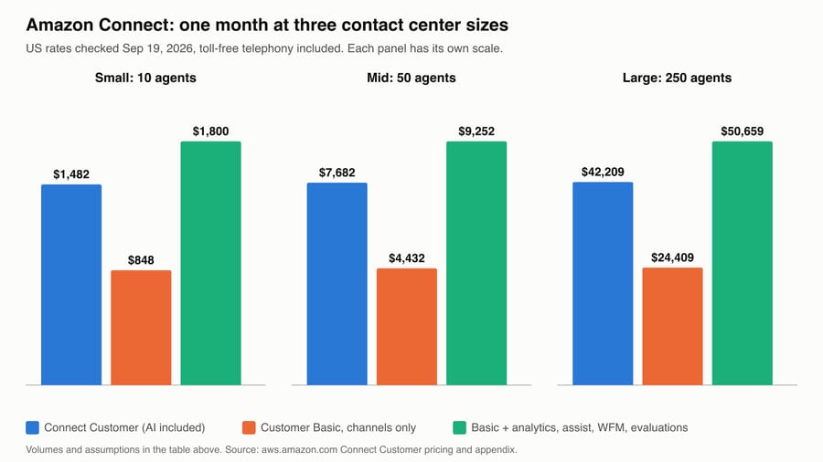 Chart: Connect Customer $1,482, $7,682 and $42,209 a month against Basic $848–$50,659 at 10, 50 and 250 agents