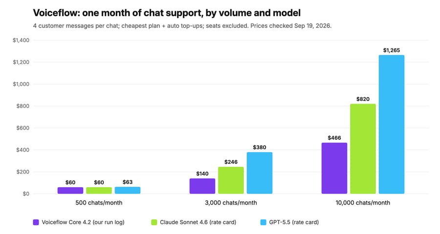 Voiceflow monthly cost at 500, 3,000 and 10,000 chats on three models, Sep 19, 2026 prices