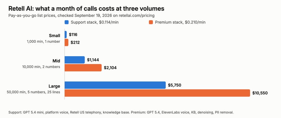 Retell monthly cost at 1,000, 10,000 and 50,000 minutes on two stacks