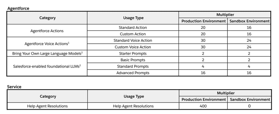 Salesforce Flex Credits rate card, Aug 31 2026: 20 credits per action, 30 per voice action, 400 per Help Agent resolution