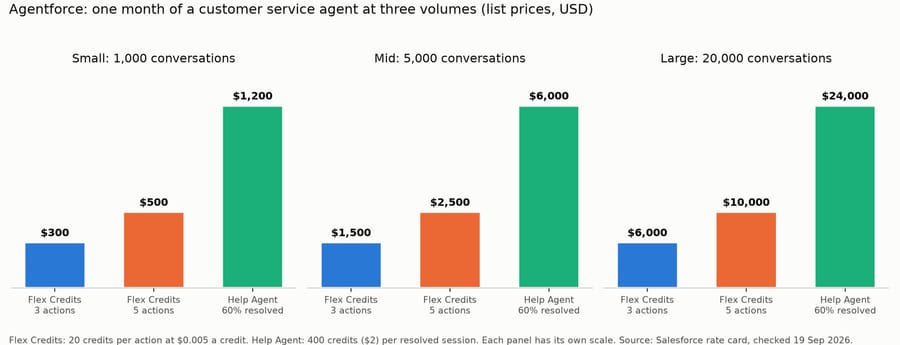 Agentforce monthly cost at 1,000, 5,000 and 20,000 conversations: Flex Credits vs Help Agent