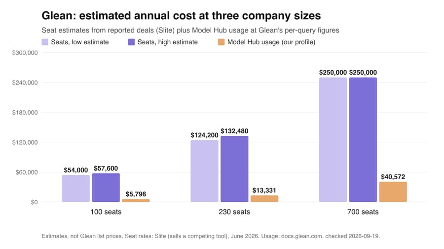 Chart of Glean's estimated annual cost: $54,000 to $57,600 at 100 seats up to $250,000 at 700, plus model usage
