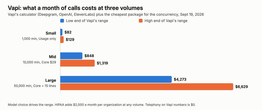 Vapi monthly cost ranges at 1,000, 10,000 and 50,000 minutes with the cheapest package