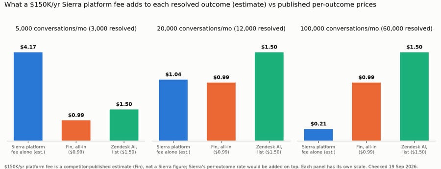 Estimated Sierra platform fee per resolved outcome at three volumes against Fin at $0.99 and Zendesk at $1.50