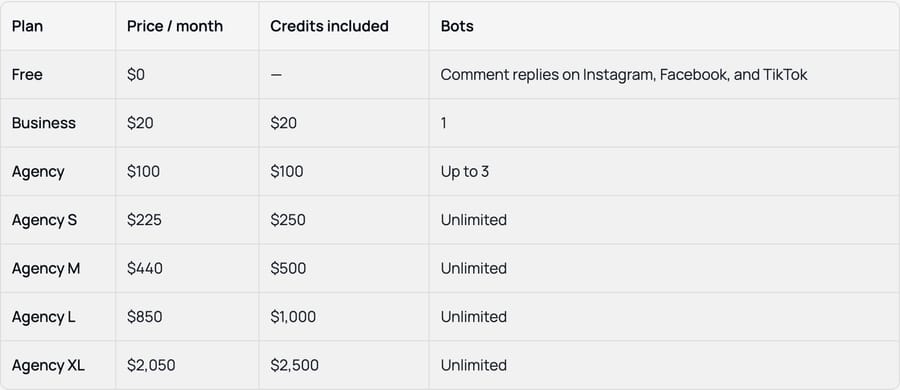 Chatfuel help center plan table: Business $20 with $20 credit up to Agency XL $2,050 with $2,500