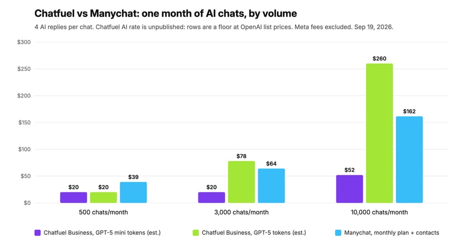 Chatfuel and Manychat monthly cost at 500, 3,000 and 10,000 chats; Chatfuel rows are floor estimates