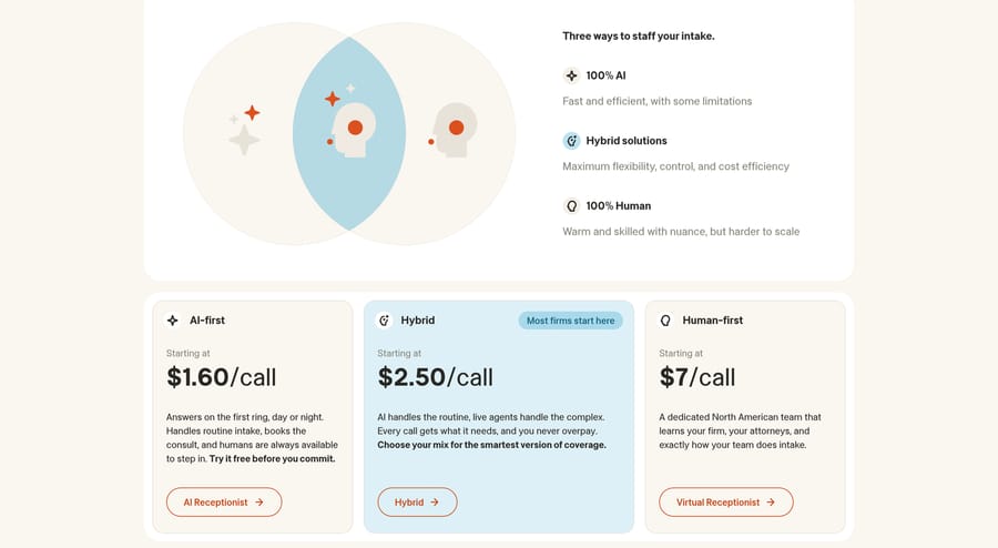 Smith.ai homepage: AI-first from $1.60/call, Hybrid from $2.50/call, Human-first from $7/call, Sep 19, 2026