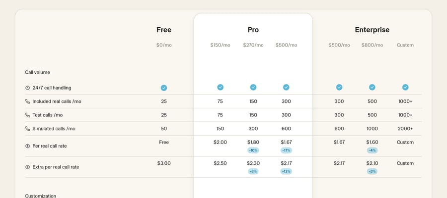 Smith.ai AI rate table: included calls, per-call rate and extra-call rate for each Free, Pro and Enterprise size